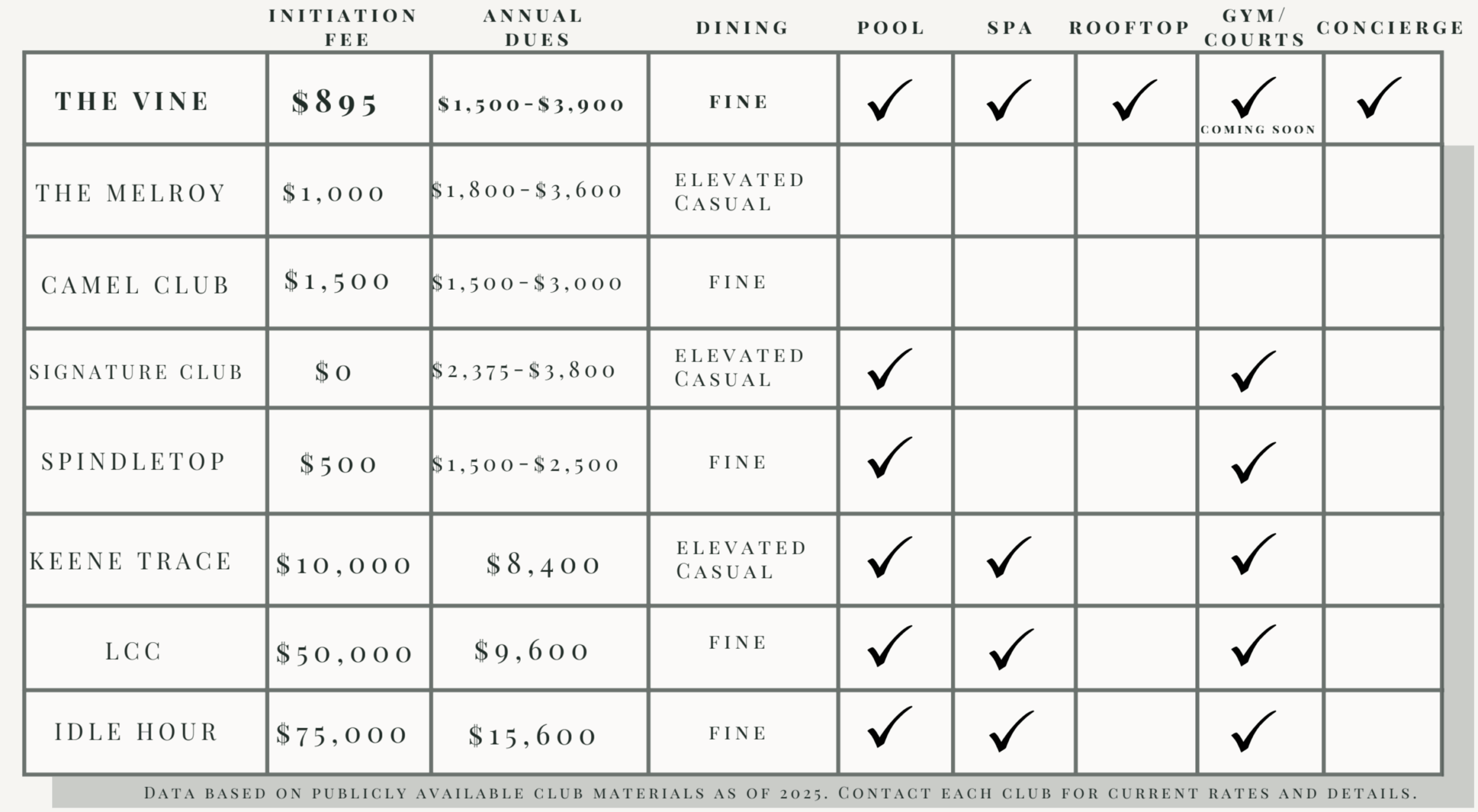 Chart comparing Lexington social clubs